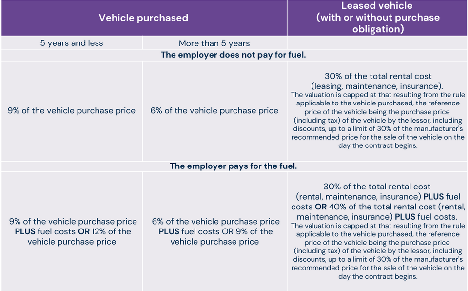 Table of lump-sum valuation of benefits in kind vehicle