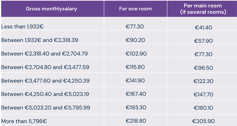 Table of lump-sum valuation of benefits in kind accommodation
