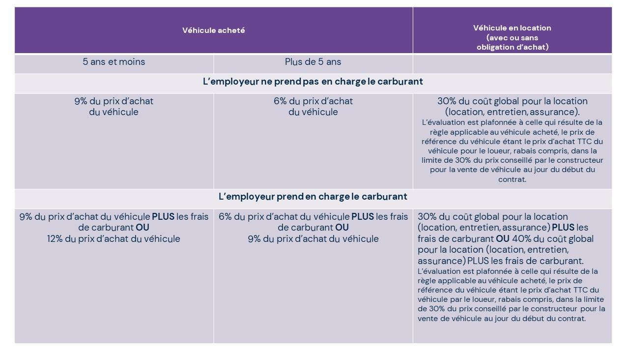 Tableau évaluation forfaitaire avantage en nature véhicule