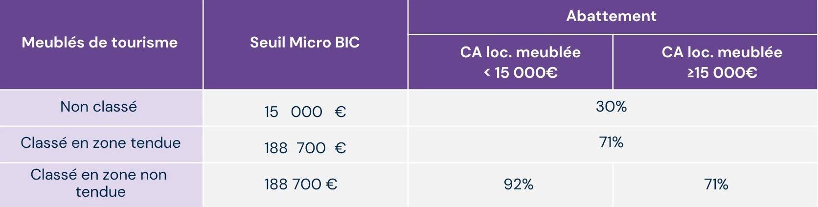 locations meublées tableau 1