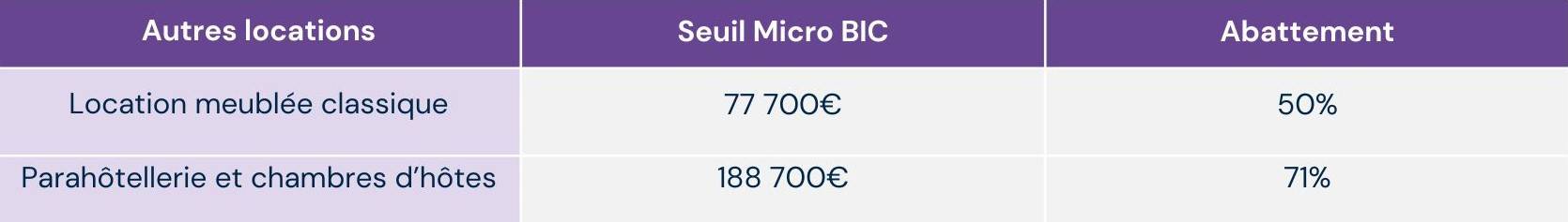 locations meublées tableau 2